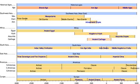 Ancient History Ancient History Ancient History Timeline Ancient
