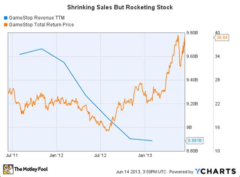 Gamestop stock chart and stats by tipranks. Why GameStop Shares Popped Today -- The Motley Fool