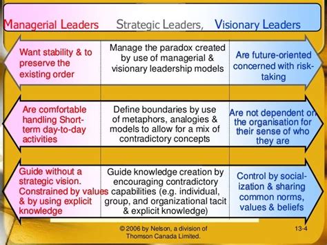 Characteristics Of Visionary Leadership