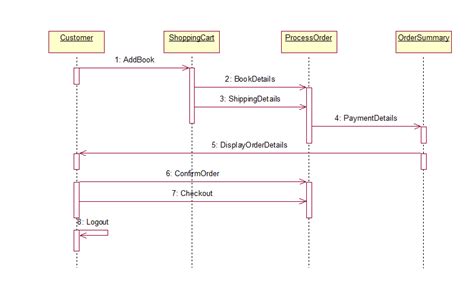 Free Uml System Sequence Diagram Generator Arcademoli