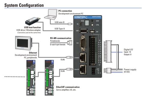 Sanmotion Ethercat And Ethernetip Motion Controller