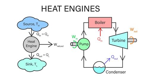Mechanical Engineering Thermodynamics Lec 6 Pt 3 Of 4 Heat Engines