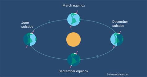 The sun entries into the 4 cardinal signs (aries, cancer, libra, capricorn) mark the equinoxes and solstices: Seasons: Dates of Spring, Summer, Fall & Winter