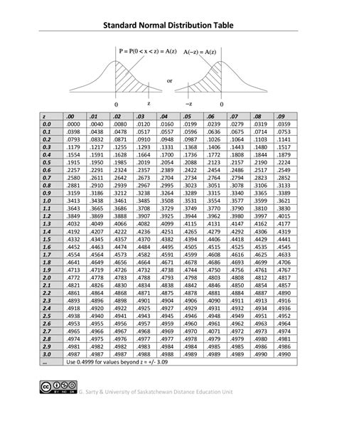 Standard Normal Distribution Table Summaries Business Statistics