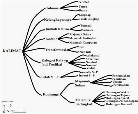 Macam Macam Kalimat Khasanah Ilmu Sastra Dan Bahasa Indonesia