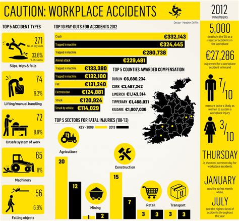 Workplace health and safety accidents can have a negative impact on a business in many ways. Accidents in the workplace | Visual.ly