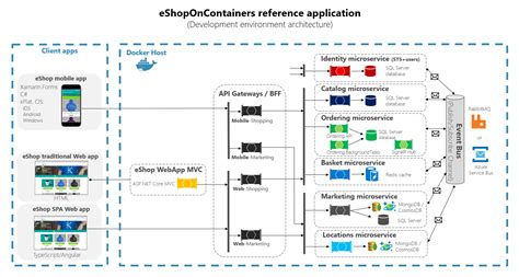 Microservices Implementation With Ocelot Gateway Using Net Core Api