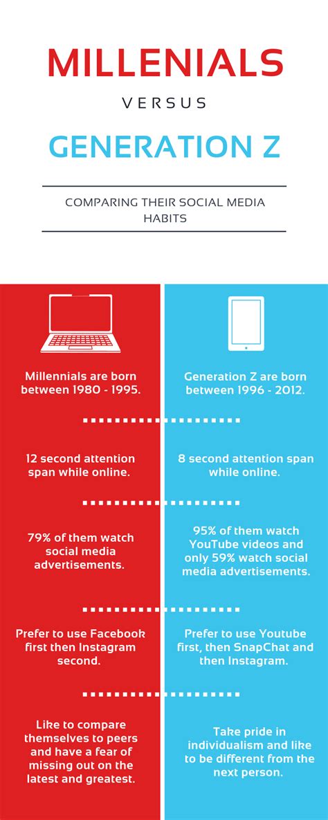 Generation Z Vs Millennials Chart