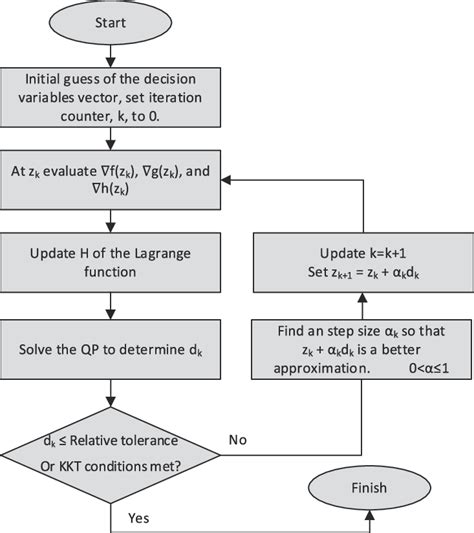 Fig A The Flowchart Of The Sequential Quadratic Programming Method