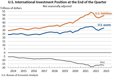 International Investment Position U S Bureau Of Economic Analysis BEA