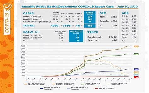 Sites may require physician referral. 29 New Covid-19 Cases Shown On The Amarillo Public Health Department Report Card | WE 102.9