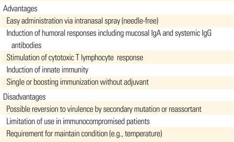 Recombinant Antibody Advantages And Disadvantages - Potential advantages and disadvantages of live attenuated influenza