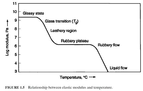 Glass Transition Temperature Tgplastic Technologies Handbook