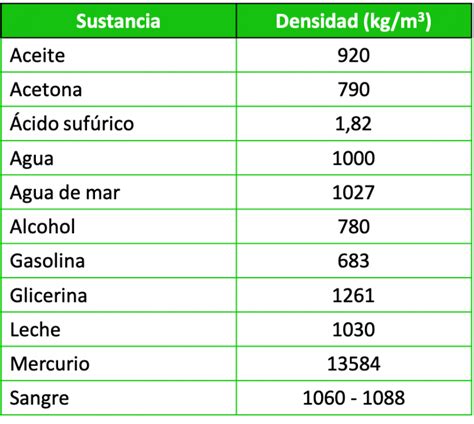 Tabla De Densidades De Sustancias Sólidos Líquidos Y Gases