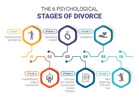 Psychological And Emotional Stages Of Divorce Survive Divorce
