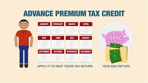) this tax credit gives you the option to either lower the amount of your monthly health insurance premium payment or have a lump sum deduction when you file your annual income tax return. Health Insurance Marketplace - Advance Premium Tax Credit - YouTube