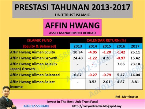 Hwang aiiman a20 china access. UNIT TRUST MALAYSIA: PRESTASI DANA UNIT TRUST TERBAIK ...