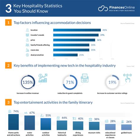 109 Hospitality Statistics You Must Know 2023 Data Analysis And Market Share