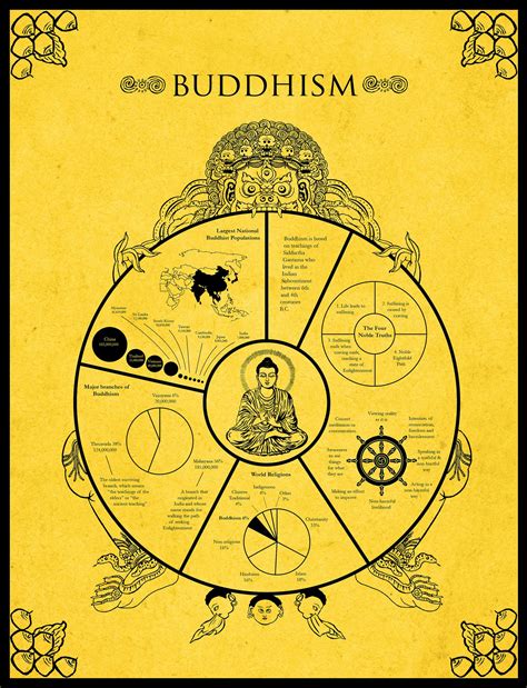 Buddhism Infographic Buddhism Beliefs Buddhism Meditation Buddhism