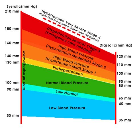 Blood Pressure Chart Bp Chart E Tools Age