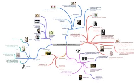 Historia De La PsicologÍa Coggle Diagram