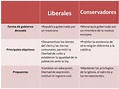 Conservadores y liberales en México: Conoce su impacto y diferencias