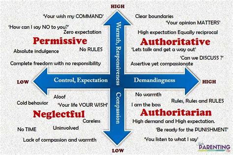 Parenting style chart | Parenting styles, Parenting styles ...