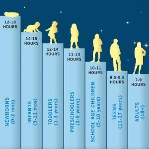 Experts say there isn't one magic amount you must hit every but how much sleep you should be getting really depends on your lifestyle. Sleep Deprivation in Adolescents | Sutori