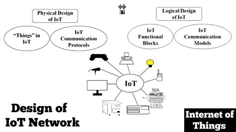 Design Of An Iot Network Basic Concepts Internet Of Things Youtube
