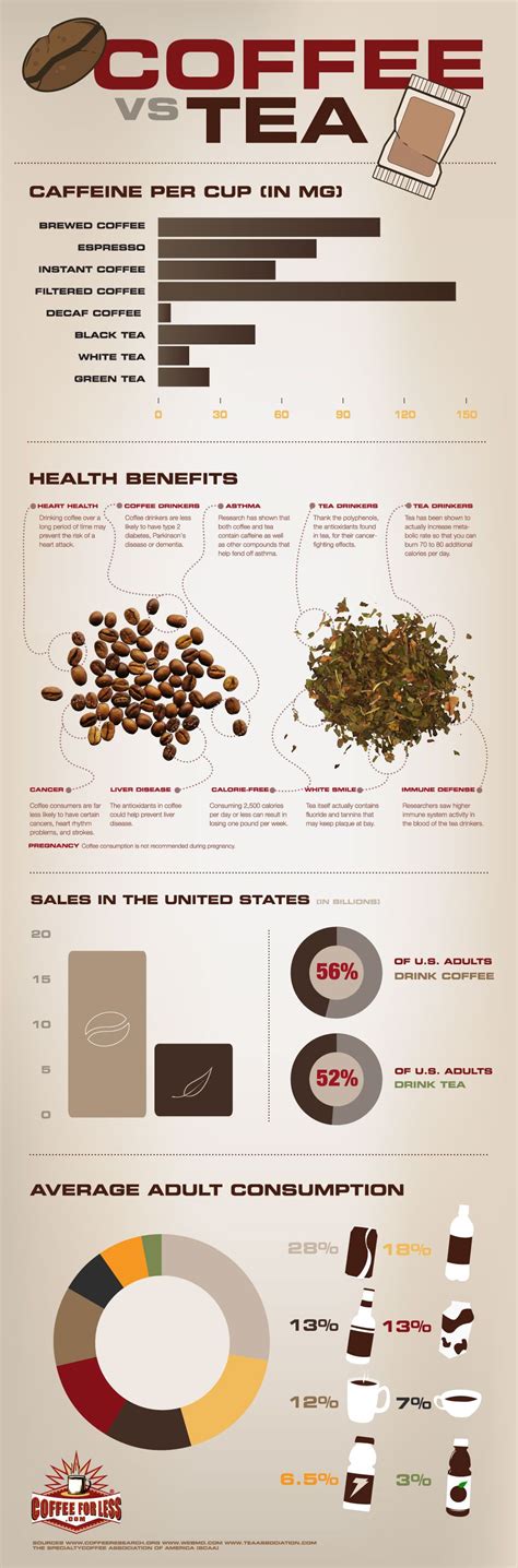 Coffee Vs Tea Tea Infographic Coffee Vs Tea Coffee Infographic