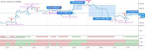 Combing In Macd And Mtf — Strategy By Marcoderoni — Tradingview