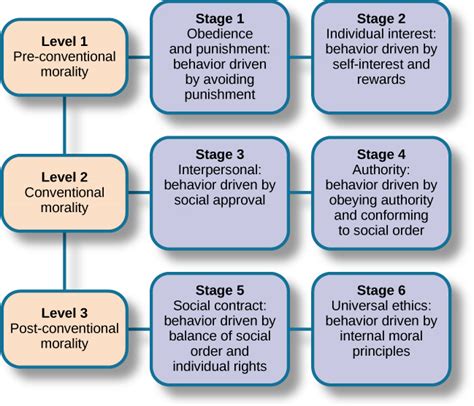 Kohlberg S Stages Of Moral Development