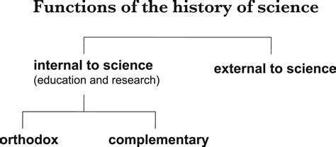 Who Cares About The History Of Science Notes And Records The Royal