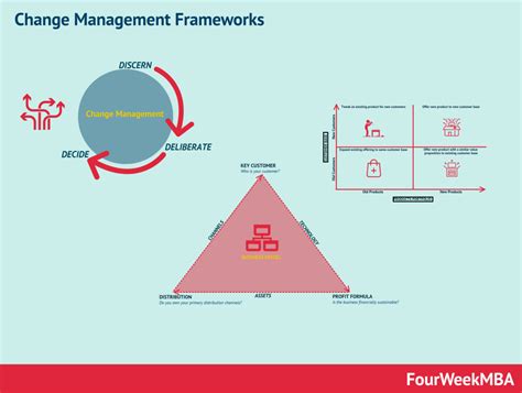 Change Management Frameworks To Transform Your Business Fourweekmba