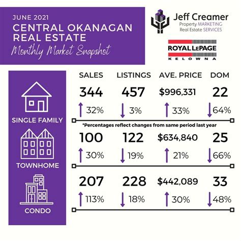 Central Okanagan Real Estate Market Statistics June 2021