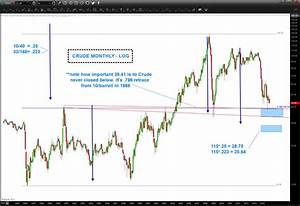 Why 40 Is A Key Level For Crude Oil Prices See It Market