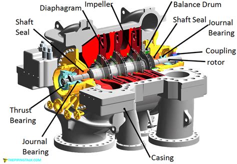 Centrifugal Compressor Parts And Their Function The Piping Talk