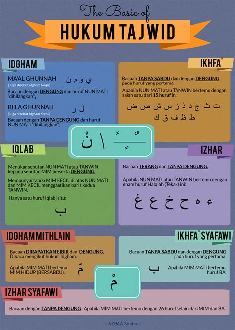 Tajwīd (تجويد) dari segi bahasanya bermaksud melakukan sesuatu dengan elok yang berasal dari perkataan jawwada. The Basic of Hukum Tajwid #Muslims #muslimah #islam # ...