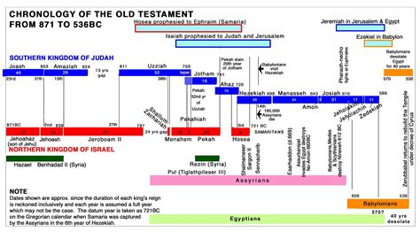 Printable Old Testament Timeline