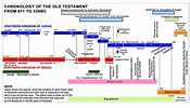 Bible Timeline Chart Download