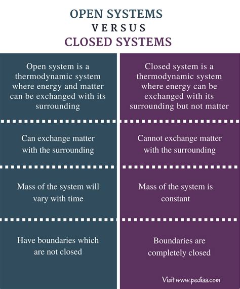 Distinguish Between An Open System And A Closed System Gilbert Senno