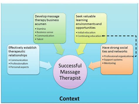 final conceptual model of a successful massage therapist developed from download scientific