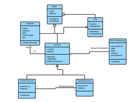 30 The Domain Model Class Diagram Is Used To Wiring Diagram Database