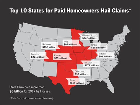 Top Ten States For Homeowners Hail Damage