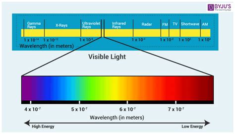 Top 75 Of Wavelengths Of Visible Light From Longest To Shortest