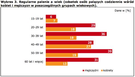 Palenie papierosów kto w Polsce pali tytoń Statystyki Styl Życia Newsweek pl