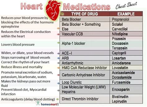 Medical Chart Showing Heart Diseases And Drugs Used Cardiac Disorder