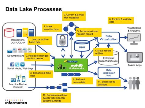 Facebook, yahoo, netflix, ebay, etc. Modern Data Architecture for a Data Lake with Informatica ...