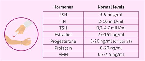 Normal Hormone Levels In Women