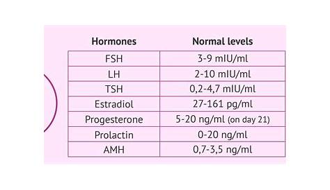 Normal hormone levels in women